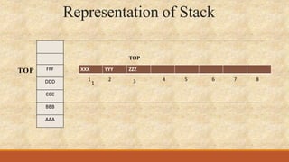Representation of Stack
TOP FFF
DDD
CCC
BBB
AAA
XXX YYY ZZZ
1 2 3 4 65 87
1
TOP
 