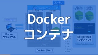 サーバ
OS のカーネル空間
Docker サーバ
ユ
ー
ザ
プ
ロ
セ
ス
ユ
ー
ザ
プ
ロ
セ
ス
ユーザ空間
ユ
ー
ザ
プ
ロ
セ
ス
ユーザ空間
• Cgroups
• Namespaces
 mount
 UTS
 IPC
 PID
 Network
 User
コンテナ
https://hub.docker.com/
Docker Hub
(レジストリ)
Docker
クライアント
"docker" デーモン
TCP:2375,TCP:2376(TSL),UnixSocket
Ubuntu
レポジトリ
MySQL
レポジトリ
tag:latest
tag:14.04
…
tag:latest
tag:5.7
…docker run …
Docker
コンテナ
 