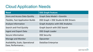 Cloud Application Needs
Need DSE Graph Feature
Store and Access Data Quickly Graph Data Model + Gremlin
Flexible, Fast Application Builds DSE Graph + DSE Studio & DSE Drivers
Analyze Information Graph Analytics with DSE Analytics
Search and Find Quickly Graph Search with DSE Search
Ingest and Export Data DSE Graph Loader
Secure Information DSE Security
Manage and Monitor Opscenter
Availability, Scale, Operational
Ease, Performance…
DataStax Enterprise
© 2016 DataStax, All Rights Reserved. 9
 