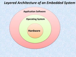 Application Software
Operating System
Hardware
Layered Architecture of an Embedded System
 