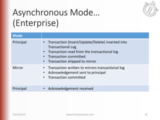 Asynchronous Mode… 
(Enterprise) 
Mode 
Principal • Transaction (Insert/Update/Delete) inserted into 
Transactional Log 
• Transaction read from the transactional log 
• Transaction committed 
• Transaction shipped to mirror 
Mirror • Transaction written to mirrors transactional log 
• Acknowledgement sent to principal 
• Transaction committed 
Principal • Acknowledgement received 
10/14/2014 www.linchpinpeople.com 18 
 
