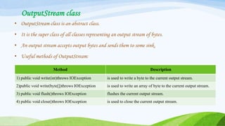 OutputStream class
• OutputStream class is an abstract class.
• It is the super class of all classes representing an output stream of bytes.
• An output stream accepts output bytes and sends them to some sink.
• Useful methods of OutputStream:
Method Description
1) public void write(int)throws IOException is used to write a byte to the current output stream.
2)public void write(byte[])throws IOException is used to write an array of byte to the current output stream.
3) public void flush()throws IOException flushes the current output stream.
4) public void close()throws IOException is used to close the current output stream.
 