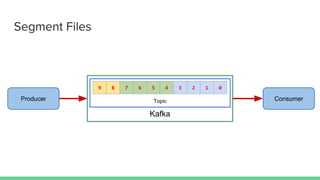 Topic
Kafka
9 8 7 6 5 4 3 2 1 0
Producer
Segment Files
Consumer
 