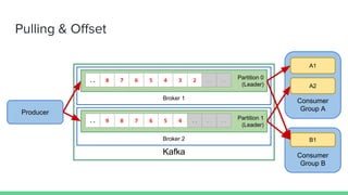 Pulling & Offset
Kafka
Broker 1
Partition 0
(Leader)
.. 8 7 6 5 4 3 2 .. ..
Broker 2
Partition 1
(Leader)
.. 9 8 7 6 5 4 .. .. ..
Producer
Consumer
Group A
A1
A2
Consumer
Group B
B1
 