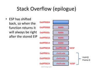 Stack Overflow (epilogue)
• ESP has shifted
                         0xbfff0004
  back, so when the
  function returns it    0xbfff0008          AAAA

  will always be right   0xbfff000c          AAAA
  after the stored EIP   0xbfff0010          AAAA

                         0xbfff0014          AAAA

                         0xbfff0018        0xbfff0199   %ESP

                         0xbfff001c        shellcode

                         0xbfff0020        shellcode           main()
                                                               Frame 0
                         0xbfff0024        shellcode    %EBP
                          @johndegruyter
 