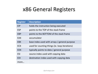 x86 General Registers
Register   Description
EIP        holds the instruction being executed
ESP        points to the TOP of the stack frame
EBP        points to the BOTTOM of the stack frame
EAX        accumulator
EBX        base index used with arrays / general purpose
ECX        used for counting things (ie. loop iterations)
EDX        typically points to data / general purpose
ESI        source index used with copying data
EDI        destination index used with copying data
more…


                          @johndegruyter
 