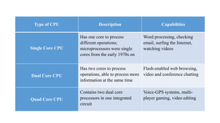 Type of CPU Description Capabilities
Single Core CPU
Has one core to process
different operations;
microprocessors were single
cores from the early 1970s on
Word processing, checking
email, surfing the Internet,
watching videos
Dual Core CPU
Has two cores to process
operations, able to process more
information at the same time
Flash-enabled web browsing,
video and conference chatting
Quad Core CPU
Contains two dual core
processors in one integrated
circuit
Voice-GPS systems, multi-
player gaming, video editing
 