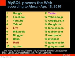 MySQL powers the Web
            according to Alexa - Apr. 18, 2010
          1             Google                   11 Twitter
          2             Facebook                 12 Yahoo.co.jp
          3             Youtube                  13 Google.co.in
          4             Yahoo!                   14 Google.de
          5             Live                     15 Sina.com.cn
          6             Wikipedia                16 taobao.com
          7             Blogger                  17 wordpress
          8             Baidu                    18 myspace
          9             MSN                      19 google.co.hk
          10            qq.com                   20 google.co.uk
  ...and many more: Flickr, Second Life, Craigslist, Slashdot, LiveJournal,
                                                                     29
  Digg, Del.icio.us, Pricegrabber.com, Weather.com etc.
Monday, 19 April 2010
 