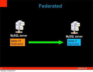Federated




              MySQL server               MySQL server
               table t1f                  table t1
               federated                  MyISAM




44
Monday, 19 April 2010
 