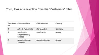 Customer
ID
CustomerName ContactName Country
1 Alfreds Futterkiste Maria Anders Germany
2 Ana Trujillo
Emparedados y
helados
Ana Trujillo Mexico
3 Antonio Moreno
Taquería
Antonio Moreno Mexico
Customer
ID
CustomerName ContactName Country
1 Alfreds Futterkiste Maria Anders Germany
2 Ana Trujillo
Emparedados y
helados
Ana Trujillo Mexico
3 Antonio Moreno
Taquería
Antonio Moreno Mexico
Then, look at a selection from the "Customers" table:
 