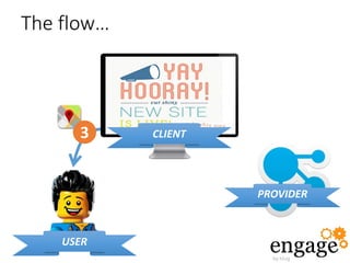 The flow…
CLIENT
PROVIDER
USER
3
 