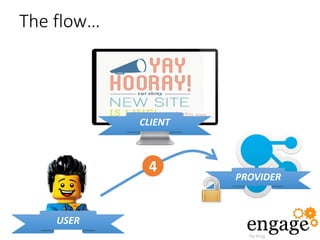 The flow…
CLIENT
PROVIDER
USER
4
 
