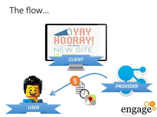 The flow…
CLIENT
PROVIDER
USER
5
 
