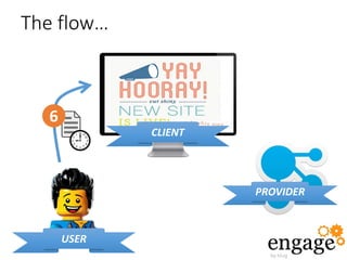 The flow…
CLIENT
PROVIDER
USER
6
 