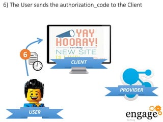 6) The User sends the authorization_code to the Client
CLIENT
PROVIDER
USER
6
 