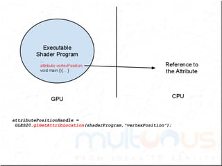 attributePositionHandle =     GLES20. glGetAttribLocation (shaderProgram,&quot;vertexPosition&quot;); 