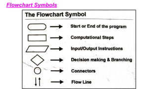 Flowchart Symbols
 