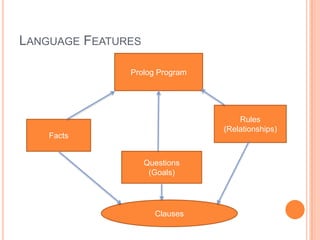 LANGUAGE FEATURES
Prolog Program
Facts
Rules
(Relationships)
Questions
(Goals)
Clauses
 