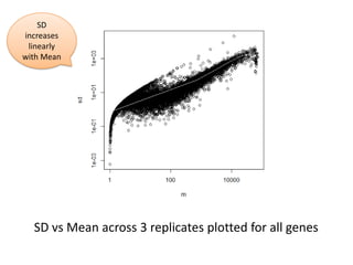 SD
increases
 linearly
with Mean




  SD vs Mean across 3 replicates plotted for all genes
 