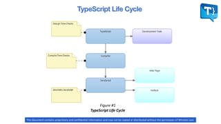 Figure #1
TypeScript Life Cycle
This document contains proprietary and confidential information and may not be copied or distributed without the permission of Winston Levi.
 