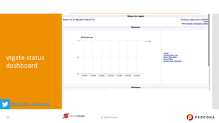 © 2020 Percona
vtgate status
dashboard
17
@@ask_dba, @ssougou
 