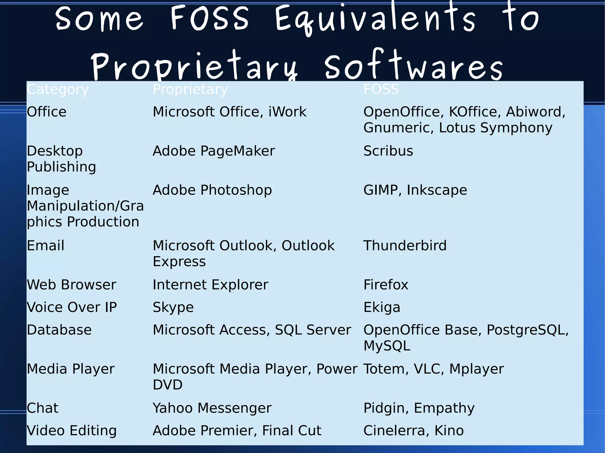 Some FOSS Equivalents to
           Proprietary Softwares
Category        Proprietary                  FOSS
Office          Microsoft Office, iWork      OpenOffice, KOffice, Abiword,
                                             Gnumeric, Lotus Symphony
Desktop         Adobe PageMaker              Scribus
Publishing
Image            Adobe Photoshop             GIMP, Inkscape
Manipulation/Gra
phics Production
Email           Microsoft Outlook, Outlook   Thunderbird
                Express
Web Browser     Internet Explorer            Firefox
Voice Over IP   Skype                        Ekiga
Database        Microsoft Access, SQL Server OpenOffice Base, PostgreSQL,
                                             MySQL
Media Player    Microsoft Media Player, Power Totem, VLC, Mplayer
                DVD
Chat            Yahoo Messenger              Pidgin, Empathy
Video Editing   Adobe Premier, Final Cut     Cinelerra, Kino
 