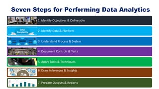 Seven Steps for Performing Data Analytics
1. Identify Objectives & Deliverable
2. Identify Data & Platform
3. Understand Process & System
4. Document Controls & Tests
5. Apply Tools & Techniques
6. Draw Inferences & Insights
7. Prepare Outputs & Reports
 