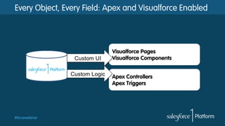 #forcewebinar
Every Object, Every Field: Apex and Visualforce Enabled
Visualforce Pages
Visualforce Components
Apex Controllers
Apex Triggers
Custom UI
Custom Logic
 