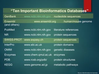 “Ten Important Bioinformatics Databases”
GenBank www.ncbi.nlm.nih.gov nucleotide sequences
Ensembl www.ensembl.org human/mouse genome
(and others)
PubMed www.ncbi.nlm.nih.gov literature references
NR www.ncbi.nlm.nih.gov protein sequences
SWISS-PROT www.expasy.ch protein sequences
InterPro www.ebi.ac.uk protein domains
OMIM www.ncbi.nlm.nih.gov genetic diseases
Enzymes www.chem.qmul.ac.uk enzymes
PDB www.rcsb.org/pdb/ protein structures
KEGG www.genome.ad.jp metabolic pathways
Source: Bioinformatics for Dummies
 