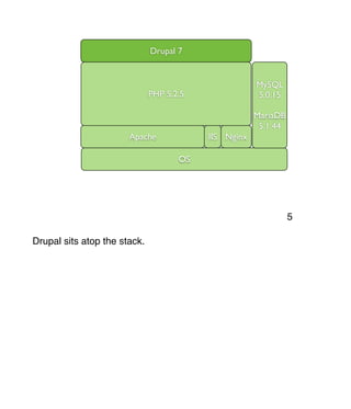 Apache IIS
OS
Nginx
PHP 5.2.5
MySQL
5.0.15
MariaDB
5.1.44
Drupal 7
Drupal sits atop the stack.
5
 
