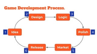 Game Development Process.
Idea
Release
Polish
Design
Market
Logic
1
2 3
4
6 5
 