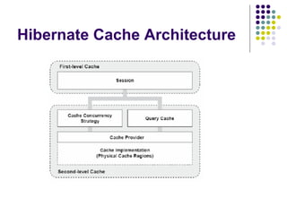 Hibernate Cache Architecture 