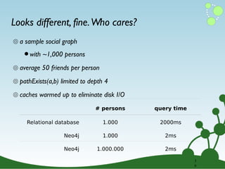 Looks different, fine. Who cares?
๏ a sample social graph

• with ~1,000 persons

๏ average 50 friends per person
๏ pathExists(a,b) limited to depth 4
๏ caches warmed up to eliminate disk I/O
# persons

query time

Relational database

1.000

2000ms

Neo4j

1.000

2ms

Neo4j

1.000.000

2ms
3
3
6
6

 