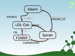 Adam
SHARED

FRIEND_OF

LOL Cat

LIKES

ON

FUNNY

Sarah

COMMENTED

4
4
2
2

 