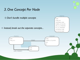 3. One Concept Per Node
Country

๏ Don’t bundle multiple concepts

name
flag_uri
language_name
number_of_words
yes_in_langauge

๏ Instead, break out the separate concepts...

no_in_language
currency_code
currency_name

Country

Language

name

name

flag_uri

SPEAKS

number_of_words
yes
no

Currency
code
name
USES_CURRENCY

9
4

 