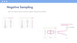 Now we need to solve a simple Logistic-regression problem
Negative Sampling
 