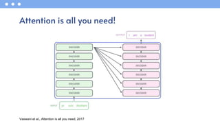 Attention is all you need!
Vaswani et al., Attention is all you need, 2017
 