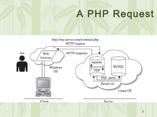 5
A PHP Request
 