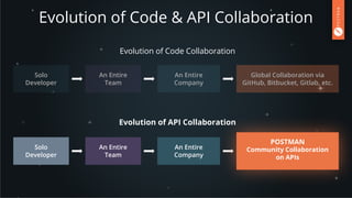Evolution of Code & API Collaboration
Evolution of Code Collaboration
Global Collaboration via
GitHub, Bitbucket, Gitlab, etc.
Solo
Developer
An Entire
Team
An Entire
Company
Evolution of API Collaboration
POSTMAN
Community Collaboration
on APIs
Solo
Developer
An Entire
Team
An Entire
Company
 