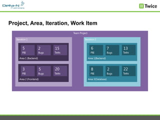 Project, Area, Iteration, Work Item



     5     2      15            6     7   13




     3     5      20            8     2   22
 