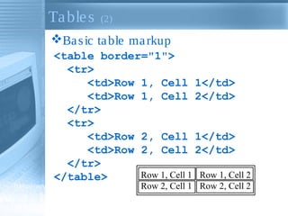 Tables (2)
Basic table markup
<table border="1">
<tr>
<td>Row 1, Cell 1</td>
<td>Row 1, Cell 2</td>
</tr>
<tr>
<td>Row 2, Cell 1</td>
<td>Row 2, Cell 2</td>
</tr>
</table> Row 1, Cell 1 Row 1, Cell 2
Row 2, Cell 1 Row 2, Cell 2
 