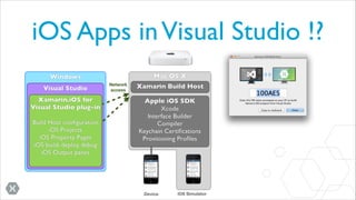 iOS Apps in Visual Studio !?

 