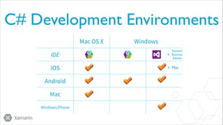 C# Development Environments
Mac OS X

Windows
Xamarin	

Business 	

Edition

IDE

+

iOS

+ Mac

Android
Mac
Windows/Phone

 