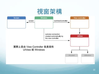 視窗架構
22
實際上是由 View Controller 負責提供
UIView 給 Windows
 