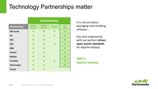 Page11 © Hortonworks Inc. 2011 – 2014. All Rights Reserved
Technology Partnerships matter
Apache Project Hortonworks
Relationship
Named
Partner
Certified
Solution
Resells
Joint
Engr
Microsoft    
HP    
SAS   
SAP    
IBM   
Pivotal   
Redhat   
Teradata    
Informatica   
Oracle  
It is not just about
packaging and certifying
software…
Our joint engineering
with our partners drives
open source standards
for Apache Hadoop
HDP is
Apache Hadoop
 