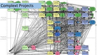 Complext Projects
 