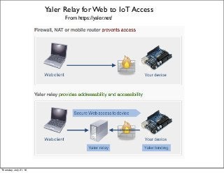 From https://yaler.net/
Yaler Relay for Web to IoT Access
Thursday, July 21, 16
 