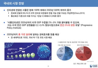인터넷에 연결된 사물은 현재 100억 개에서 2020년 500억 개까지 증가 
 전세계 단말의 99.4%가 이직 인터넷 미연결로 연결 가능 단말 수요는 무궁무진(Cisco,2013) 
 통신회선 기준으로 이용 기기는 1인당 2.5개에서 6.3개로 증가 
"사물인터넷은 2025년까지 미국 GDP 수준을 2%~5% 가량 끌어올릴 수 있으며, 
이는 미국 연간 GDP 성장율을 0.2~0.4% 향상시킴으로써 연간 3%의 성장 유발" (Progressive 
Policy Institute) 
2020년까지 총 19조 달러에 달하는 경제효과를 창출 예상 
 전 세계적으로 100조, 국내 약 17조 규모 시장 예상 
12 
국내외 시장 전망 
참고: 매일 경제 신문 
 