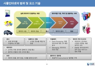 실제 데이터가 발생하는 부분 데이터를 가공, 처리 및 응용하는 서버 
18 
사물인터넷의 범위 및 요소 기술 
머신 
(센서 등) 
모듈 
(임베디드) 
네트워크 
데이터 
처리 
서비스 
응용 
데이터 수집 데이터 전송 통신 데이터 분석 활용 
• 센서 
 실제 데이터를 
수집하는 최 접점 
• 임베디드 단말 
 수집된 정보를 취합 및 
전송 
• 미들웨어 
 Event Processing: 대량 
데이터에 대한 1차 패턴 
분석 
 Messaging: 데이터의 
전송 보장 
• 데이터 처리 및 분석 
 빅데이터: 센서에서 
수집된 비정형, 대량 
데이터 처리 
 DW/BI: 데이터로부터 
의미 있는 비즈니스 
정보 추출 
• 클라우드 컴퓨팅 
 효율적인 End-to-End IoT 플랫폼 구축 
• 네트워크 
 근거리: 주로 센서와 임베디드 단말 통신 
 원거리: 단말과 서버 사이의 통신 
• 보안 
 데이터 유출, 외부 침입, 사생활 침해 등 방지 
 