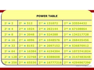 POWER TABLE
21
= 2
22
= 4
23
= 8
24
= 16
25
= 32
26
= 64
27
= 128
28
= 256
29
= 512
210
= 1024
211
= 2048
212
= 4096
213
= 8192
214
= 16384
215
= 32768
216
= 65536
217
= 131072
218
= 262144
219
= 524288
220
= 1048576
221
= 2097152
222
= 4194304
223
= 8388608
224
= 16777216
225
= 33554432
226
= 67108864
227
= 134217728
228
= 268435456
229
= 536870912
230
= 1073741824
231
= 2147483648
232
= 4294967296
Power table
 